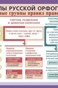 Книга Разделы русской орфографии и основные группы правил правописания / Разделы русской пунктуации и основные группы правил. Таблица